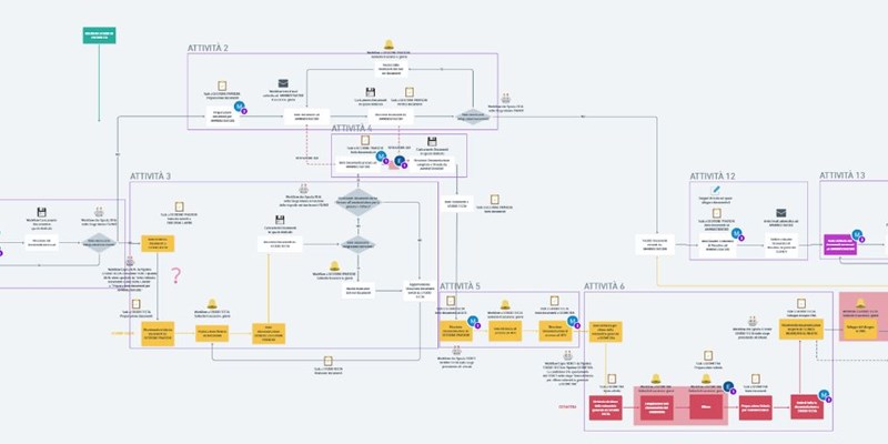 Case History Wrike Processo
