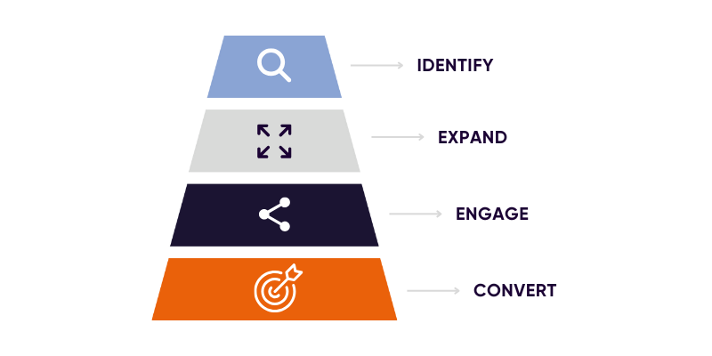 Account Based Marketing