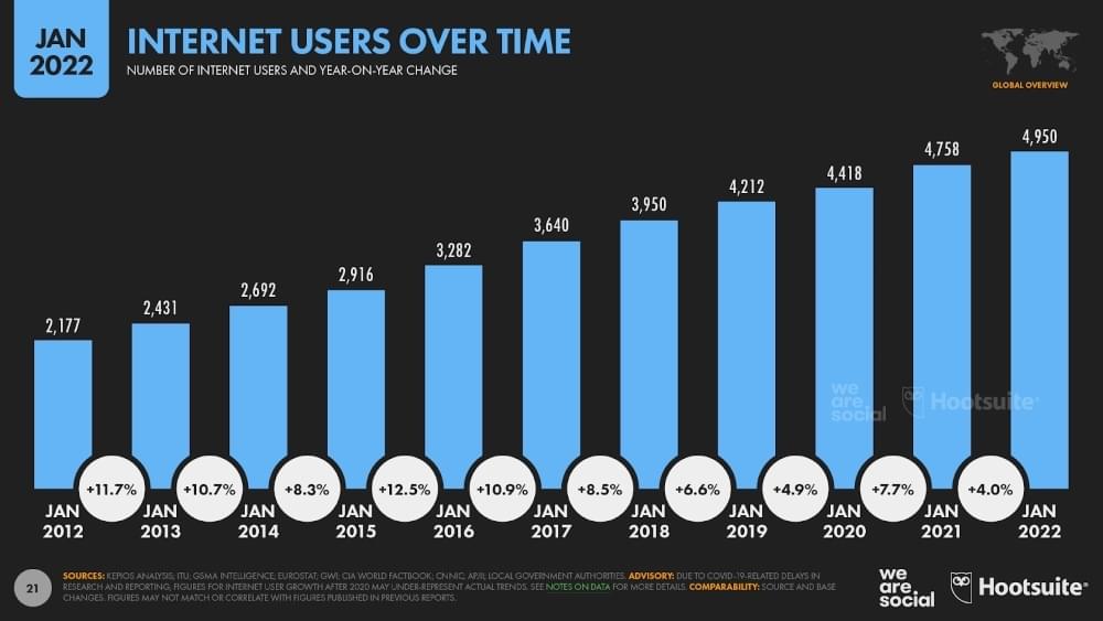 Digital 2022 data by Hootsuite and We Are Social