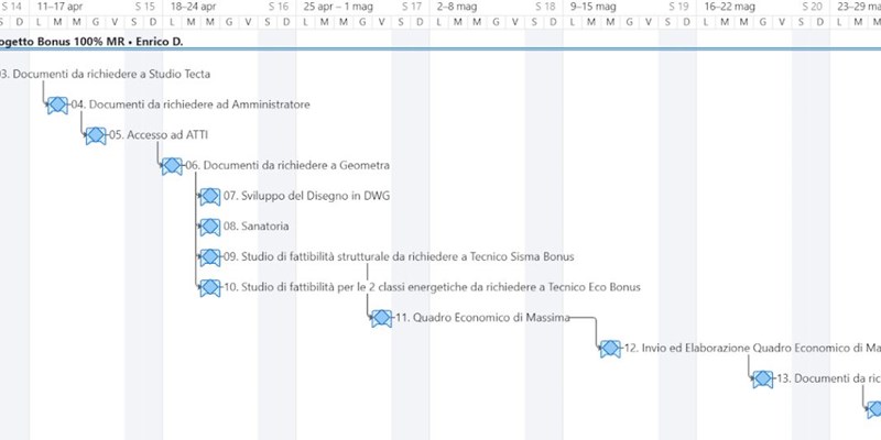 Case History Wrike Diagramma Gantt