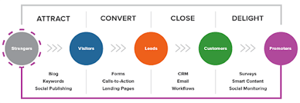 hubspot e lead generation