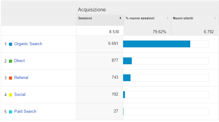 acquisizione-traffico