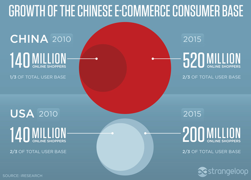 mercato cinese ecommerce