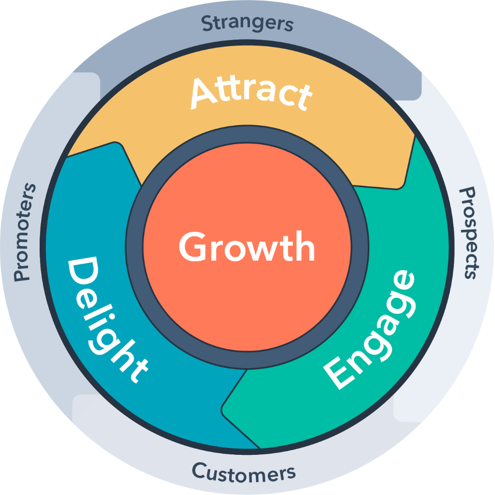 flywheel inbound marketing