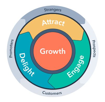 flywheel hubspot