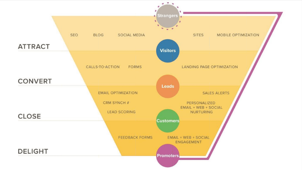 funnel inbound marketing