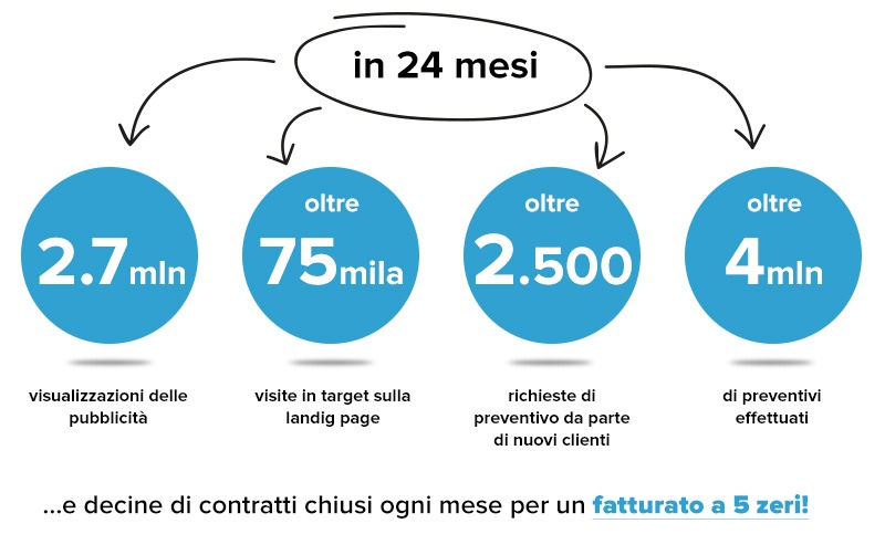 pubblicità su goole